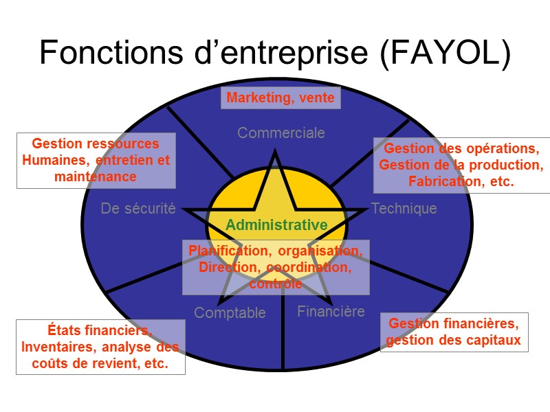 Fonctions d’entreprise (FAYOL) Gestion des opérations, Gestion de la production, Fabrication, etc. Gestion ressources